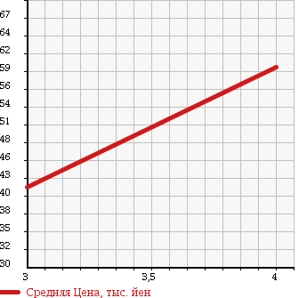 Аукционная статистика: График изменения цены HONDA Хонда  FIT Фит  2007 1300 GD1 A COMFORT ED в зависимости от аукционных оценок
