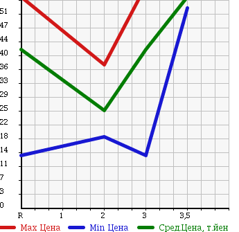 Аукционная статистика: График изменения цены HONDA Хонда  FIT Фит  2002 1300 GD1 A F PACKAGE в зависимости от аукционных оценок