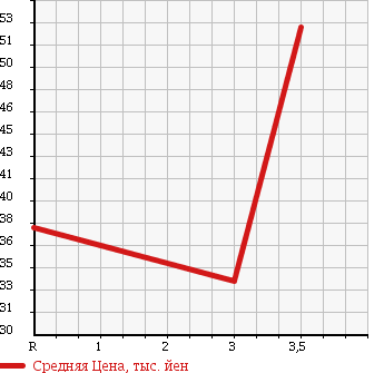 Аукционная статистика: График изменения цены HONDA Хонда  FIT Фит  2002 1300 GD1 A S PACKAGE в зависимости от аукционных оценок