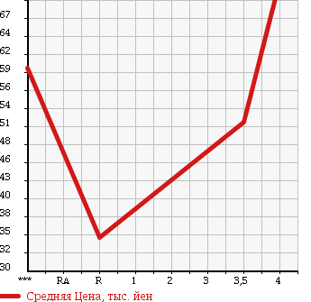 Аукционная статистика: График изменения цены HONDA Хонда  FIT Фит  2007 1300 GD1 AU в зависимости от аукционных оценок