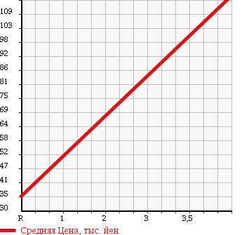 Аукционная статистика: График изменения цены HONDA Хонда  FIT Фит  2008 1300 GD1 HID EDITION в зависимости от аукционных оценок
