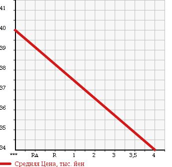 Аукционная статистика: График изменения цены HONDA Хонда  FIT Фит  2002 1300 GD1 UNKNOWN в зависимости от аукционных оценок