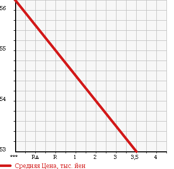 Аукционная статистика: График изменения цены HONDA Хонда  FIT Фит  2006 1300 GD1 UNKNOWN в зависимости от аукционных оценок