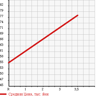 Аукционная статистика: График изменения цены HONDA Хонда  FIT Фит  2006 1300 GD1 WELCOME EDITION в зависимости от аукционных оценок