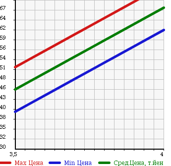 Аукционная статистика: График изменения цены HONDA Хонда  FIT Фит  2005 1300 GD1 WELLCOME ED в зависимости от аукционных оценок