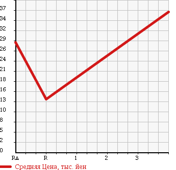 Аукционная статистика: График изменения цены HONDA Хонда  FIT Фит  2003 1300 GD1 Y в зависимости от аукционных оценок