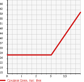 Аукционная статистика: График изменения цены HONDA Хонда  FIT Фит  2004 1300 GD2 в зависимости от аукционных оценок