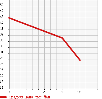 Аукционная статистика: График изменения цены HONDA Хонда  FIT Фит  2006 1300 GD2 в зависимости от аукционных оценок