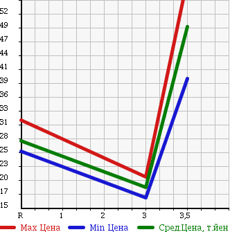 Аукционная статистика: График изменения цены HONDA Хонда  FIT Фит  2005 1300 GD2  в зависимости от аукционных оценок