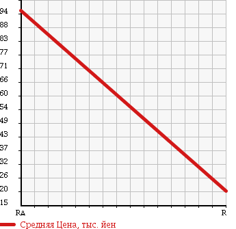 Аукционная статистика: График изменения цены HONDA Хонда  FIT Фит  2005 1300 GD2 1.3 A 4WD в зависимости от аукционных оценок