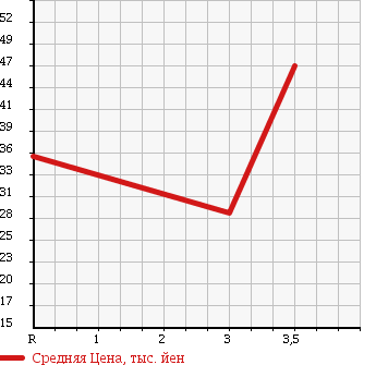 Аукционная статистика: График изменения цены HONDA Хонда  FIT Фит  2005 1300 GD2 1.3A в зависимости от аукционных оценок