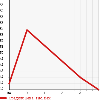 Аукционная статистика: График изменения цены HONDA Хонда  FIT Фит  2007 1300 GD2 1.3A в зависимости от аукционных оценок