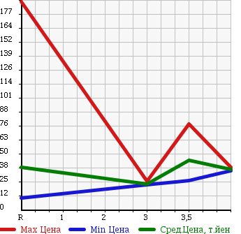 Аукционная статистика: График изменения цены HONDA Хонда  FIT Фит  2007 1300 GD2 4WD в зависимости от аукционных оценок