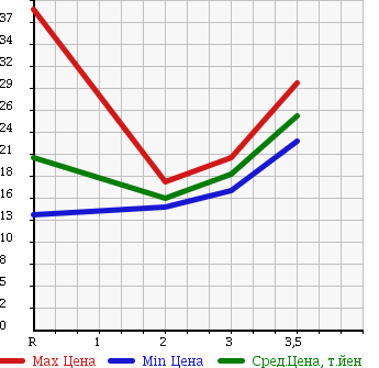 Аукционная статистика: График изменения цены HONDA Хонда  FIT Фит  2007 1300 GD2 4WD 1.3A F PACKAGE в зависимости от аукционных оценок