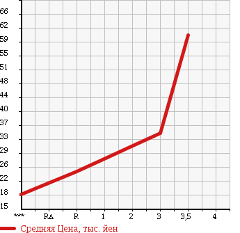 Аукционная статистика: График изменения цены HONDA Хонда  FIT Фит  2005 1300 GD2 4WD 1.3W в зависимости от аукционных оценок