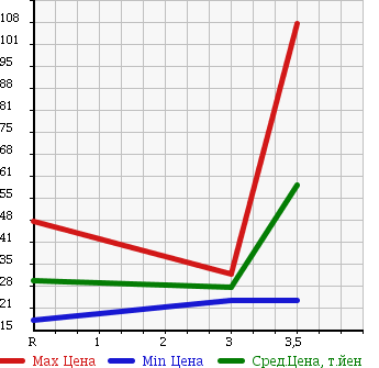 Аукционная статистика: График изменения цены HONDA Хонда  FIT Фит  2006 1300 GD2 4WD 1.3W в зависимости от аукционных оценок