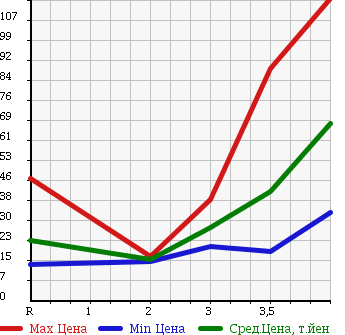 Аукционная статистика: График изменения цены HONDA Хонда  FIT Фит  2003 1300 GD2 4WD A в зависимости от аукционных оценок