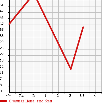 Аукционная статистика: График изменения цены HONDA Хонда  FIT Фит  2007 1300 GD2 4WD A в зависимости от аукционных оценок