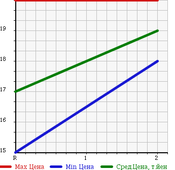 Аукционная статистика: График изменения цены HONDA Хонда  FIT Фит  2002 1300 GD2 4WD A F PACKAGE в зависимости от аукционных оценок