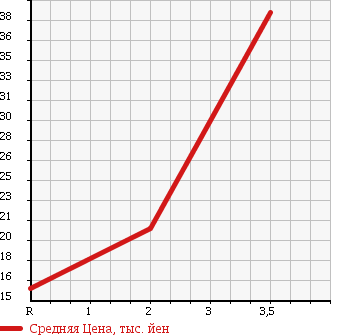 Аукционная статистика: График изменения цены HONDA Хонда  FIT Фит  2004 1300 GD2 4WD A F PACKAGE в зависимости от аукционных оценок