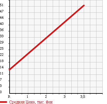 Аукционная статистика: График изменения цены HONDA Хонда  FIT Фит  2005 1300 GD2 4WD A F PACKAGE в зависимости от аукционных оценок