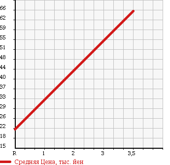 Аукционная статистика: График изменения цены HONDA Хонда  FIT Фит  2007 1300 GD2 4WD A F PACKAGE в зависимости от аукционных оценок