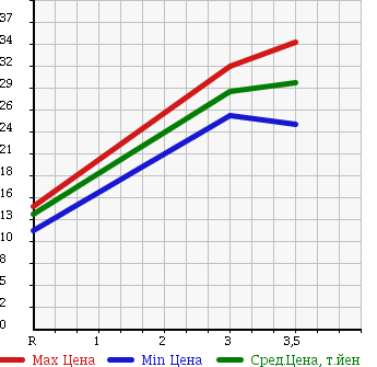 Аукционная статистика: График изменения цены HONDA Хонда  FIT Фит  2001 1300 GD2 4WD W в зависимости от аукционных оценок