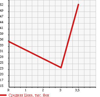 Аукционная статистика: График изменения цены HONDA Хонда  FIT Фит  2001 1300 GD2 A в зависимости от аукционных оценок