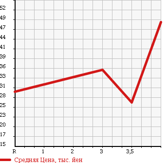 Аукционная статистика: График изменения цены HONDA Хонда  FIT Фит  2003 1300 GD2 A в зависимости от аукционных оценок