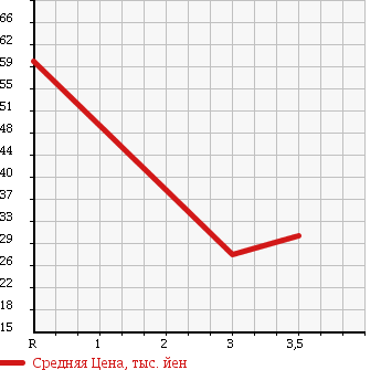 Аукционная статистика: График изменения цены HONDA Хонда  FIT Фит  2004 1300 GD2 A в зависимости от аукционных оценок