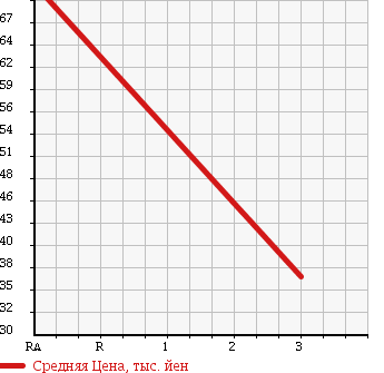 Аукционная статистика: График изменения цены HONDA Хонда  FIT Фит  2007 1300 GD2 A в зависимости от аукционных оценок