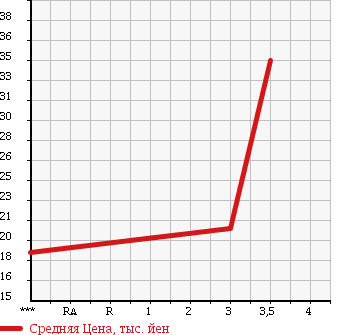 Аукционная статистика: График изменения цены HONDA Хонда  FIT Фит  2002 1300 GD2 A 4WD в зависимости от аукционных оценок