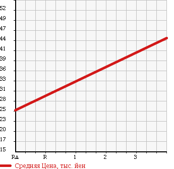 Аукционная статистика: График изменения цены HONDA Хонда  FIT Фит  2004 1300 GD2 A 4WD в зависимости от аукционных оценок
