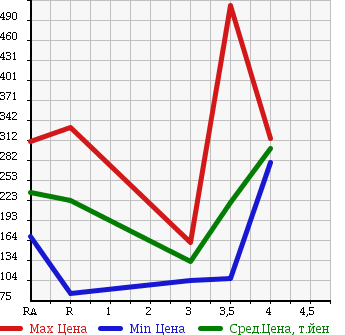 Аукционная статистика: График изменения цены HONDA Хонда  FIT Фит  2012 1300 GE6 в зависимости от аукционных оценок