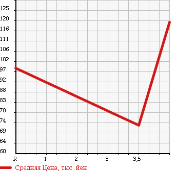 Аукционная статистика: График изменения цены HONDA Хонда  FIT Фит  2009 1300 GE6 1.3 G в зависимости от аукционных оценок