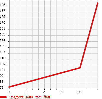 Аукционная статистика: График изменения цены HONDA Хонда  FIT Фит  2010 1300 GE6 1.3 G в зависимости от аукционных оценок