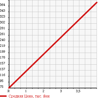 Аукционная статистика: График изменения цены HONDA Хонда  FIT Фит  2011 1300 GE6 1.3G*10TH ANNIVERSARY в зависимости от аукционных оценок