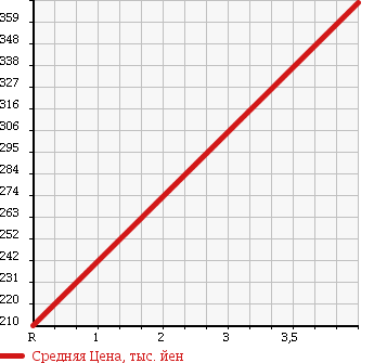 Аукционная статистика: График изменения цены HONDA Хонда  FIT Фит  2011 1300 GE6 1.3G 10TH ANNIVER в зависимости от аукционных оценок