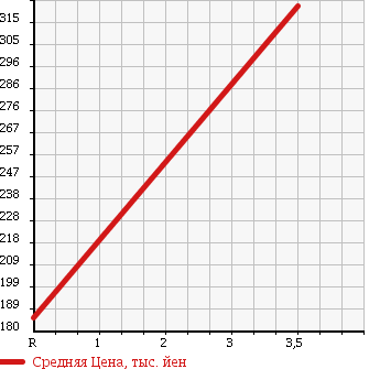Аукционная статистика: График изменения цены HONDA Хонда  FIT Фит  2012 1300 GE6 1.3G 10TH ANNIVERSARY в зависимости от аукционных оценок