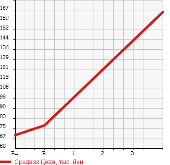 Аукционная статистика: График изменения цены HONDA Хонда  FIT Фит  2008 1300 GE6 1.3G HIGHWAY EDITION в зависимости от аукционных оценок