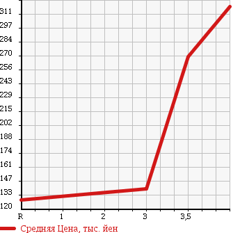 Аукционная статистика: График изменения цены HONDA Хонда  FIT Фит  2012 1300 GE6 10TH ANNIVERSARY в зависимости от аукционных оценок