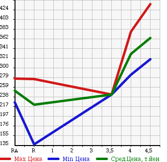 Аукционная статистика: График изменения цены HONDA Хонда  FIT Фит  2011 1300 GE6 13G* SMART SELECTION в зависимости от аукционных оценок