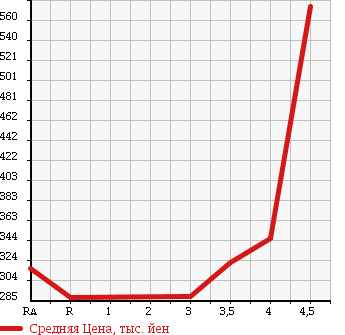 Аукционная статистика: График изменения цены HONDA Хонда  FIT Фит  2013 1300 GE6 13G* SMART SELECTION в зависимости от аукционных оценок