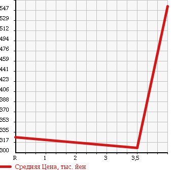 Аукционная статистика: График изменения цены HONDA Хонда  FIT Фит  2012 1300 GE6 13G* SMART SELECTION FA IN STYLE в зависимости от аукционных оценок