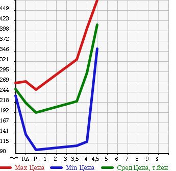 Аукционная статистика: График изменения цены HONDA Хонда  FIT Фит  2011 1300 GE6 13G*10TH ANNIVERSARY в зависимости от аукционных оценок