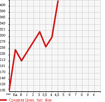 Аукционная статистика: График изменения цены HONDA Хонда  FIT Фит  2012 1300 GE6 13G*10TH ANNIVERSARY в зависимости от аукционных оценок