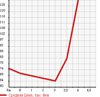 Аукционная статистика: График изменения цены HONDA Хонда  FIT Фит  2007 1300 GE6 13G в зависимости от аукционных оценок