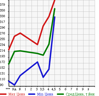 Аукционная статистика: График изменения цены HONDA Хонда  FIT Фит  2011 1300 GE6 13G в зависимости от аукционных оценок