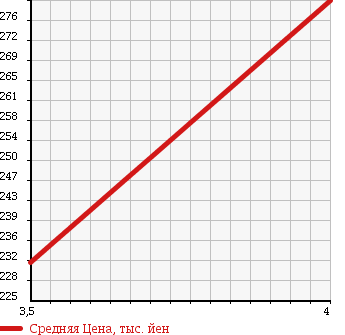 Аукционная статистика: График изменения цены HONDA Хонда  FIT Фит  2011 1300 GE6 13G 10TH ANNIVER в зависимости от аукционных оценок