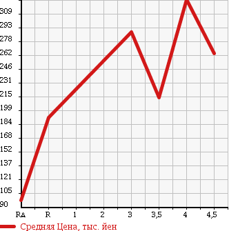 Аукционная статистика: График изменения цены HONDA Хонда  FIT Фит  2011 1300 GE6 13G 10TH ANNIVERSARY в зависимости от аукционных оценок